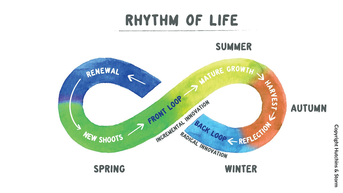 Regenerative Leadership – what we need in times of great winds | The Nature  of Business