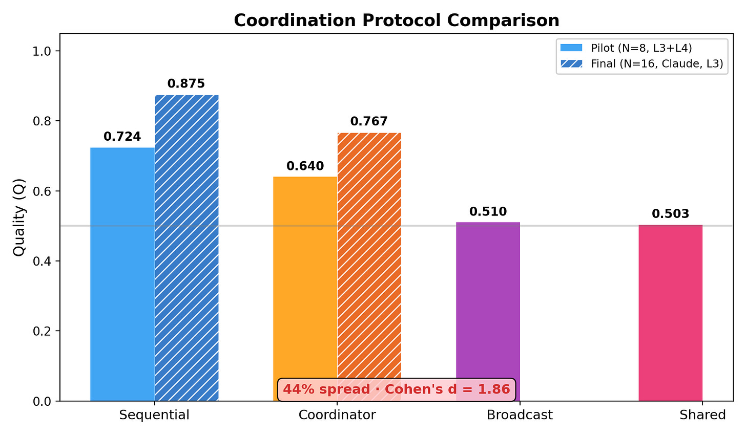 Self-Organizing LLM Agents