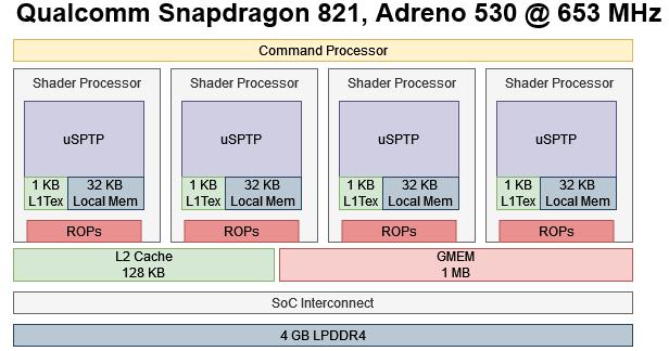 Smartphone Gpu Ranking Qualcomm Snapdragon Powervr Ge8320 Vs