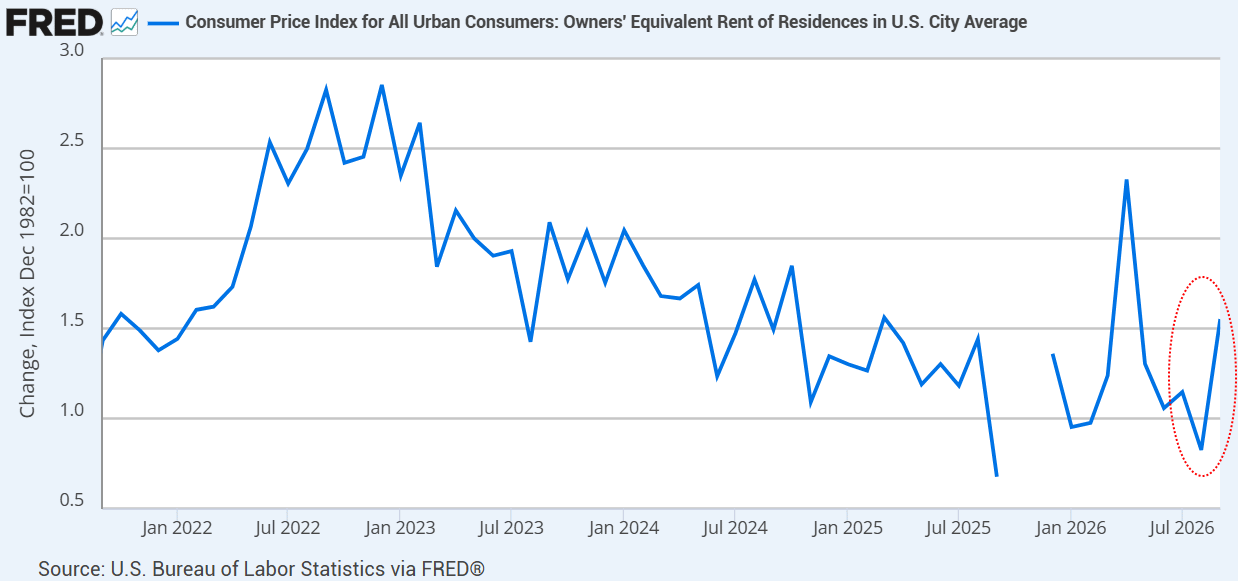Monthly change in rent and shelter costs