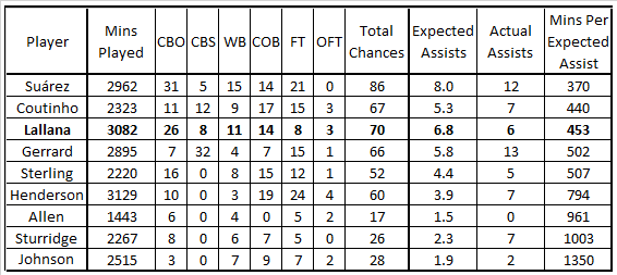 Lallana Chances