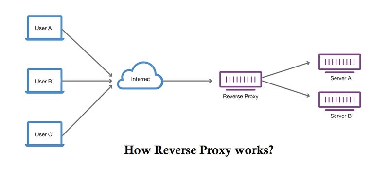 How reverse proxy works How reverse proxy works