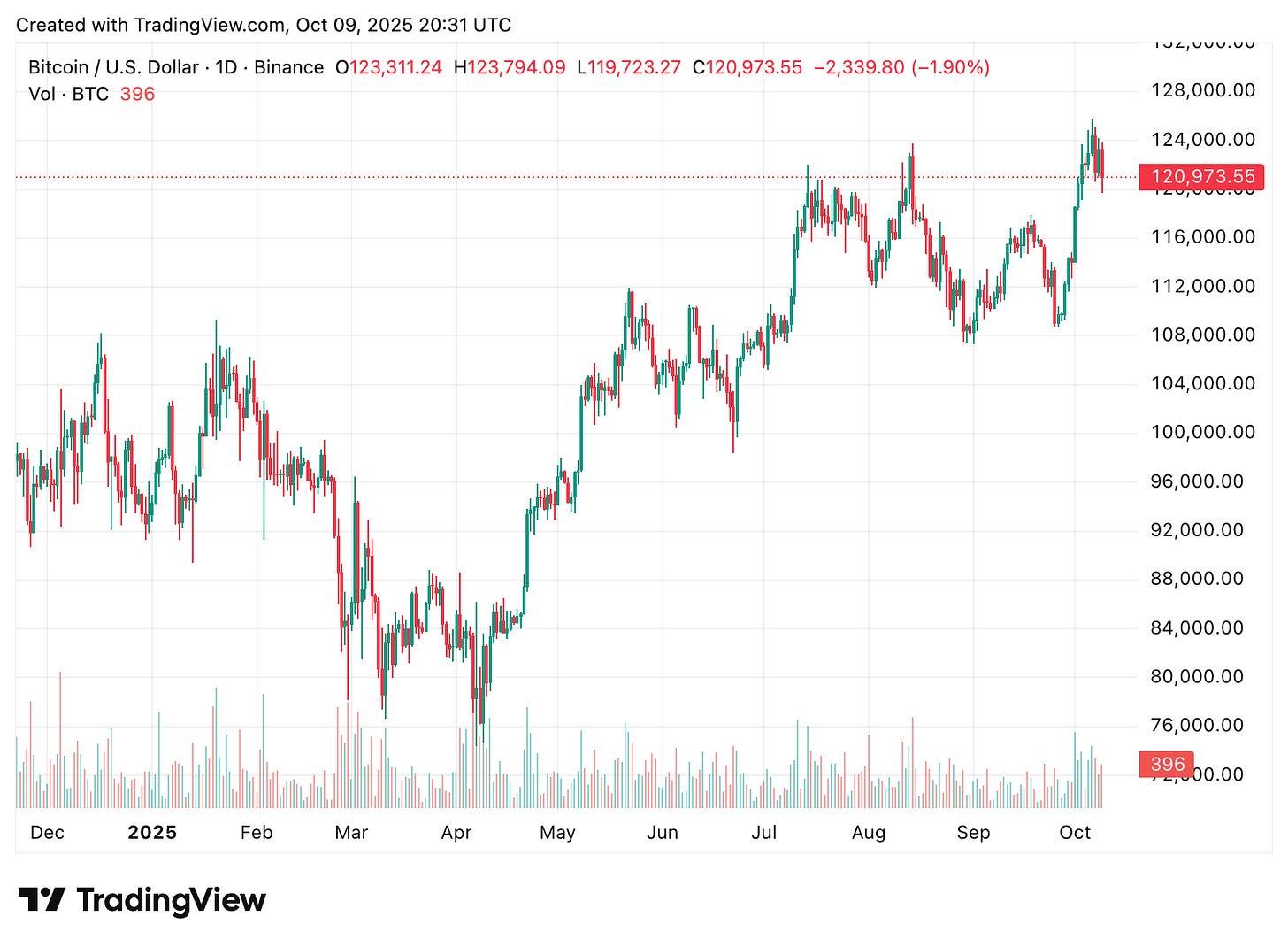 TradingView chart TradingView chart