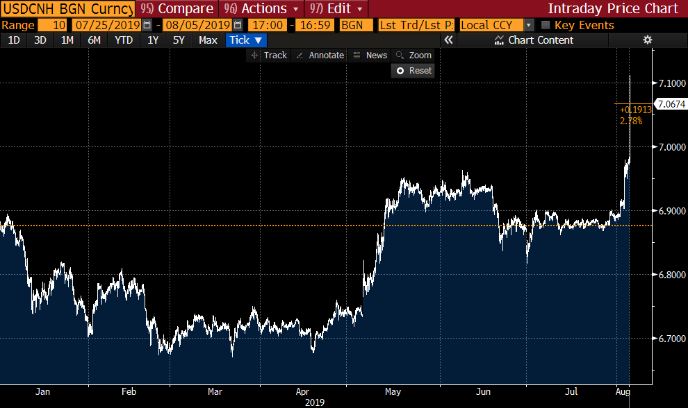 usd.cnh.bbg.20190804.png