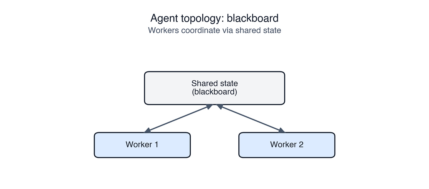 Figure 7c: Blackboard topology Figure 7c: Blackboard topology