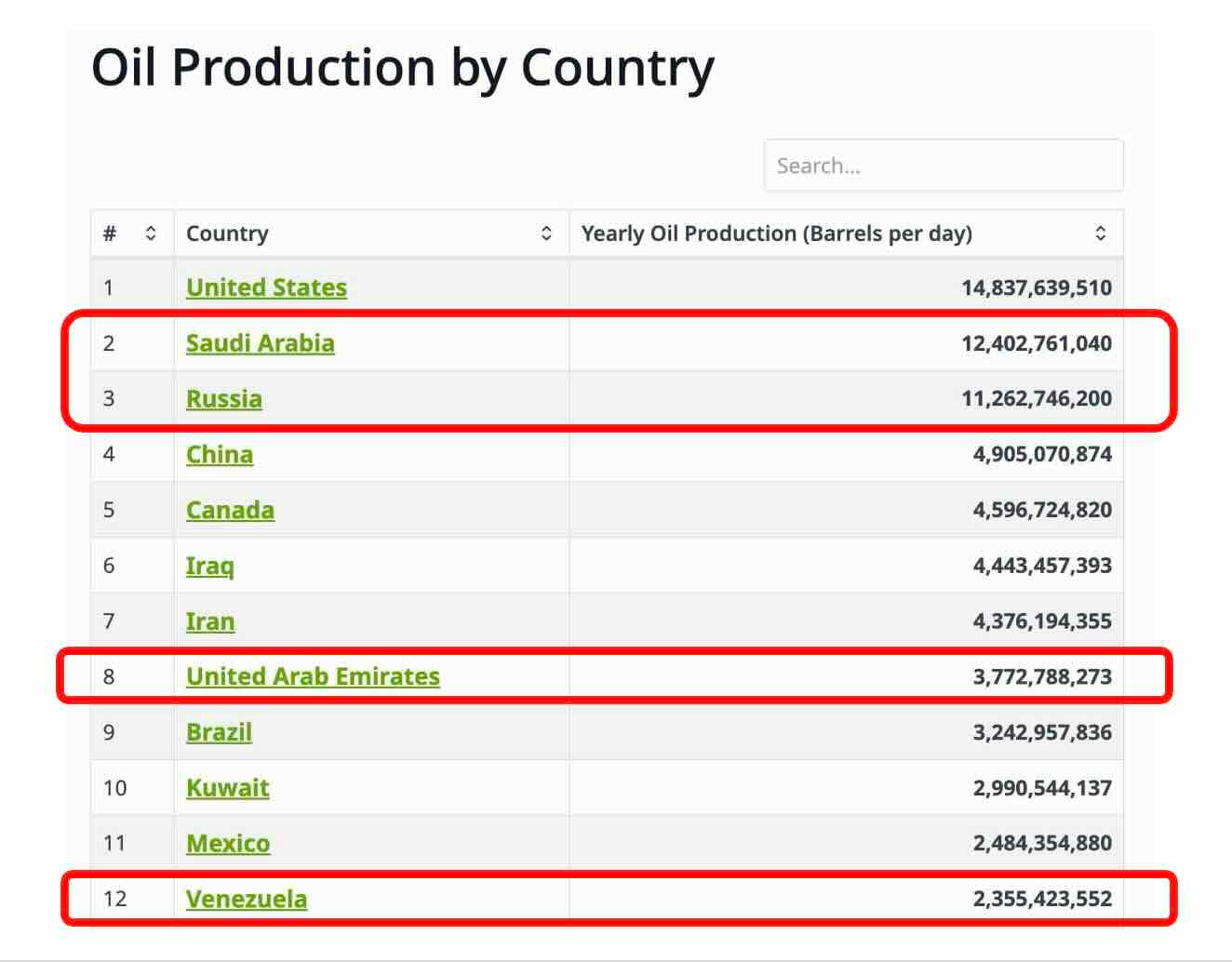 Oil Production by country