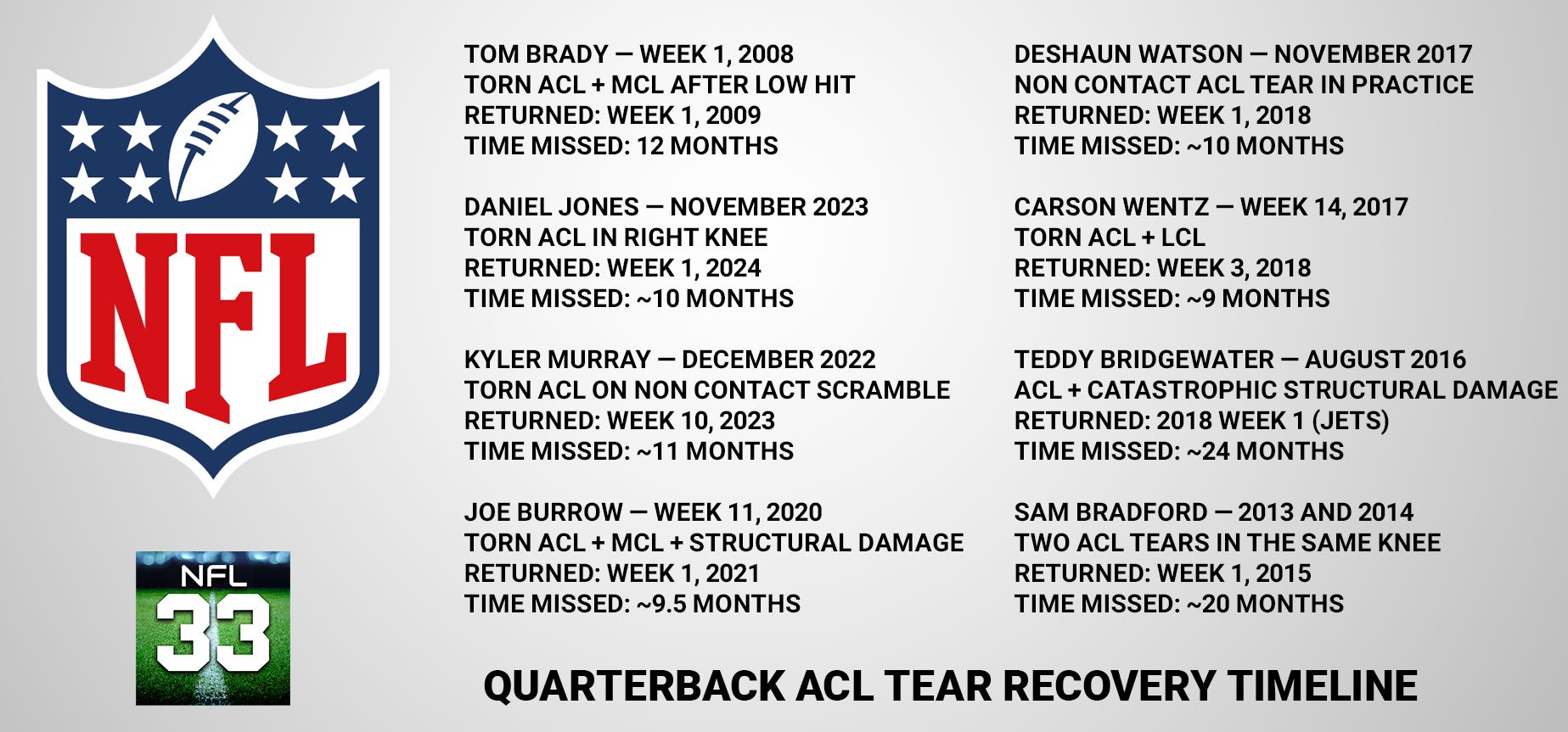 The ACL Clock: How Today’s NFL QBs Come Back