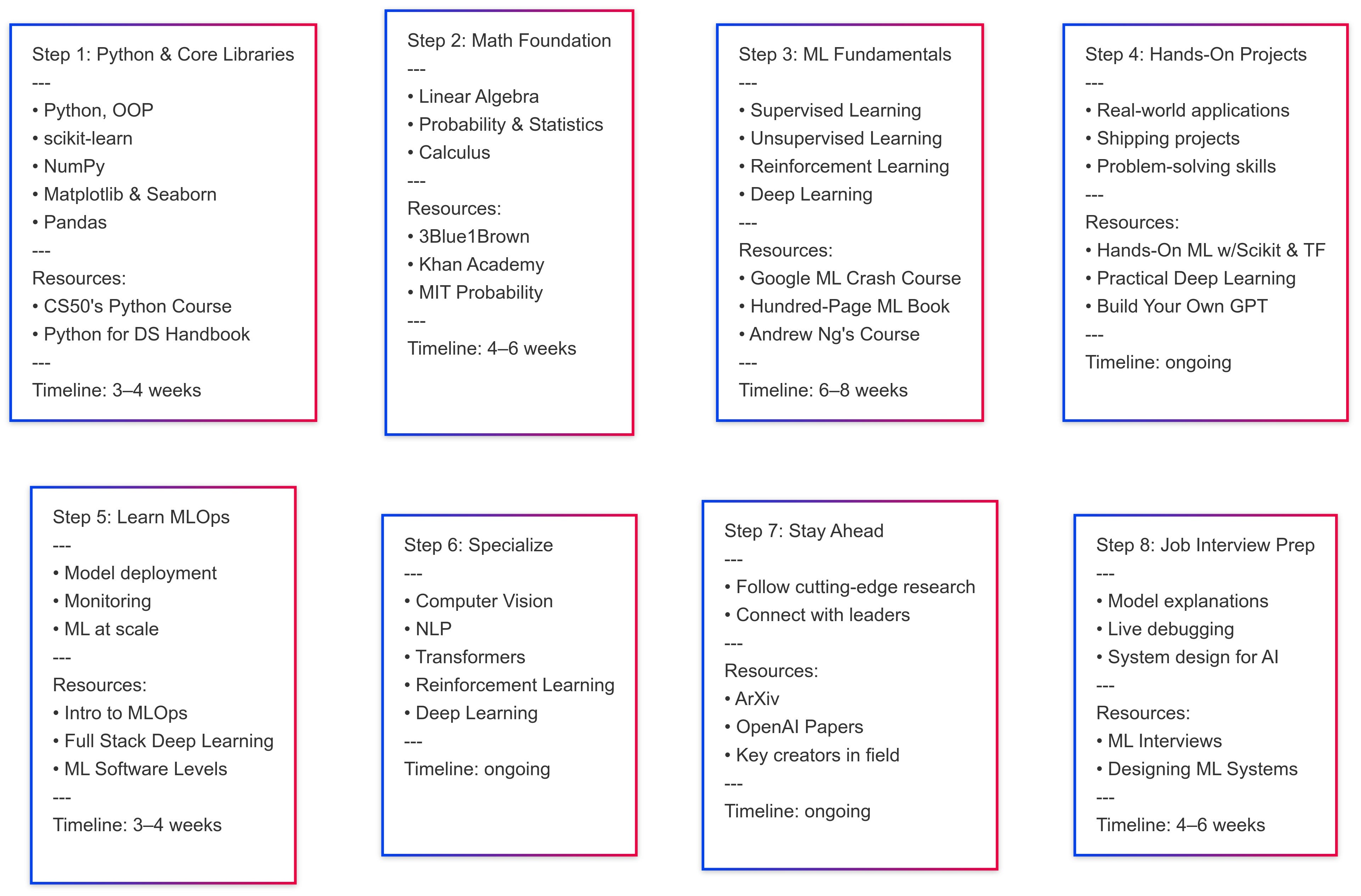 From Beginner to AI/ML Pro in 2025 - by Paolo Perrone