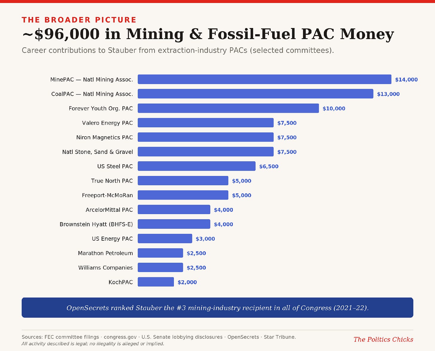 ~$96,000 in mining and fossil-fuel PAC money over his career.