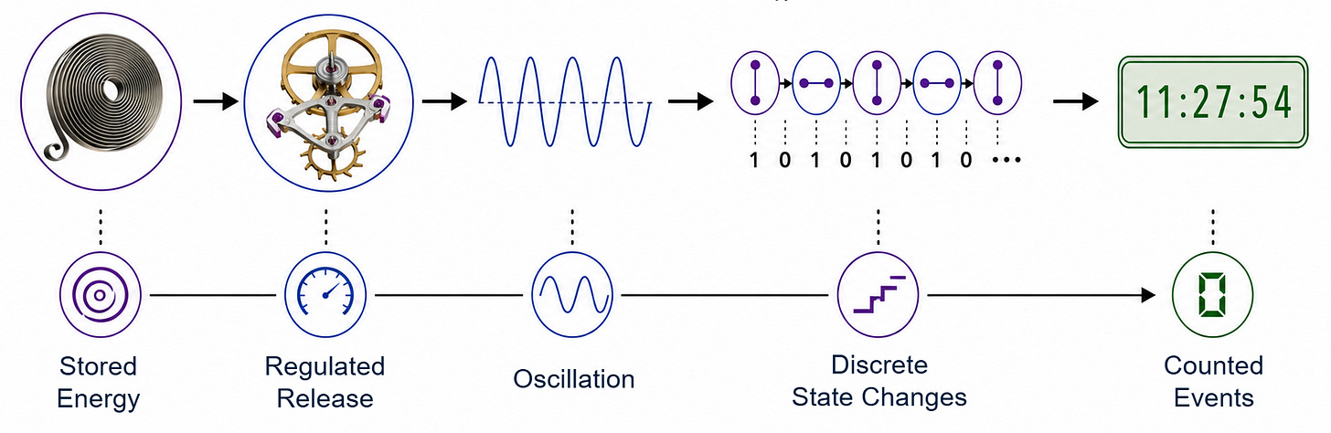 Diagram showing how a mechanical clock converts physical oscillation into a digital time reading. A coiled mainspring drives a mechanical escapement, producing a regular oscillating waveform. The oscillation is translated into alternating binary states, 1 0 1 0 1 0..., which are processed into a digital display reading 11:27:54. A secondary pathway below shows the same progression from spring and mechanical motion through rate, oscillation, discrete signals, and numerical output.