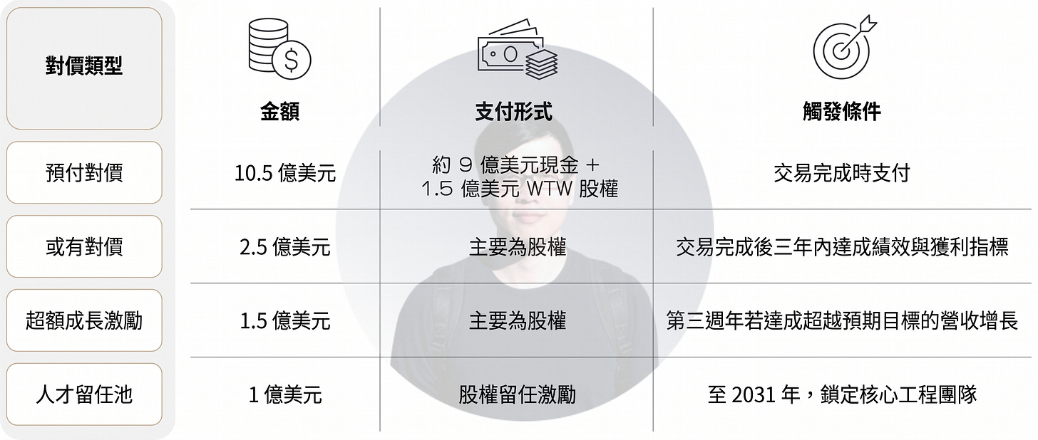 AI 企業收購交易對價與激勵機制比較圖,整理預付現金、股權支付、績效對賭、超額成長獎勵與人才留任池等併購結構。圖中說明 WTW 收購案如何透過現金與股權混合支付、三年績效條件與核心工程團隊留任激勵,降低整合風險並確保 AI 技術與人才資產持續成長,反映現代 AI 併購交易對「人才與成長性」的高度重視。 AI 企業收購交易對價與激勵機制比較圖,整理預付現金、股權支付、績效對賭、超額成長獎勵與人才留任池等併購結構。圖中說明 WTW 收購案如何透過現金與股權混合支付、三年績效條件與核心工程團隊留任激勵,降低整合風險並確保 AI 技術與人才資產持續成長,反映現代 AI 併購交易對「人才與成長性」的高度重視。