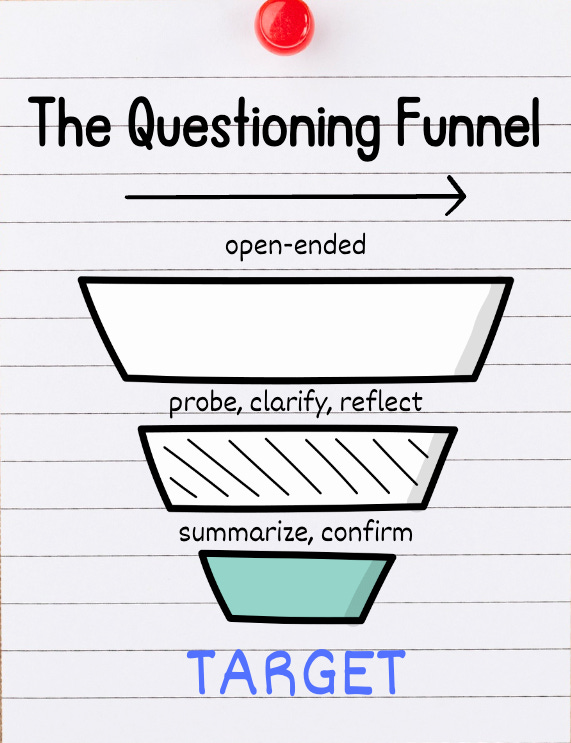 The funnel starts wide with open-ended questions. It narrows to prove, clarify, and reflect. Then it narrows again to summarize and confirm. The TARGET is at the bottom of the funnel.