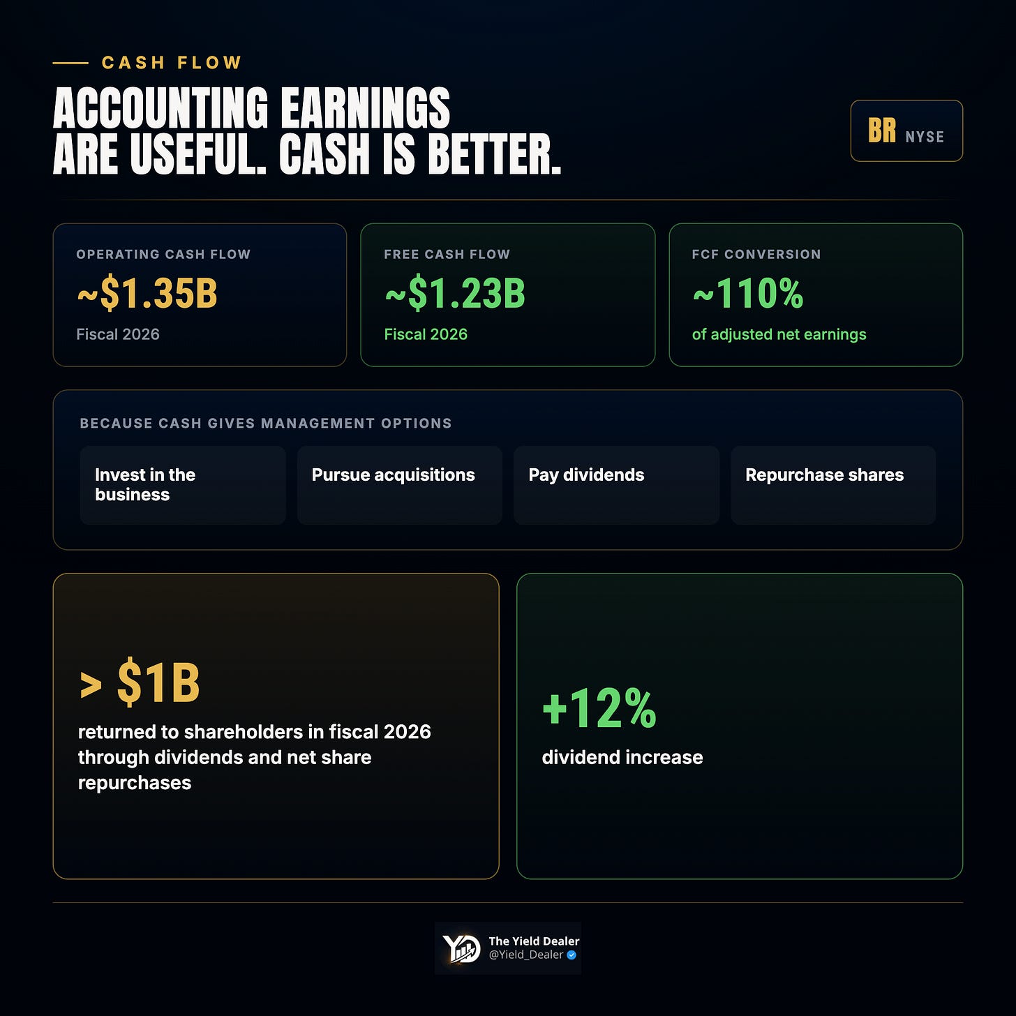 Broadridge up roughly 16% in three months, raising the question of how much quality is already priced in Broadridge up roughly 16% in three months, raising the question of how much quality is already priced in