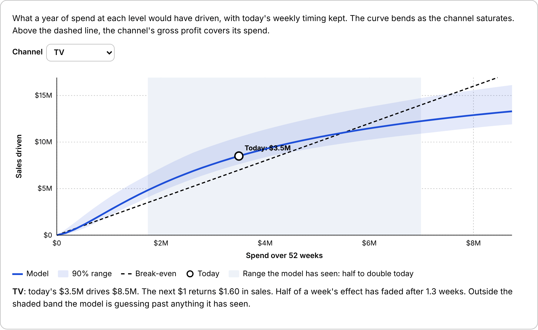What does each channel actually drive? - by Bill Becht