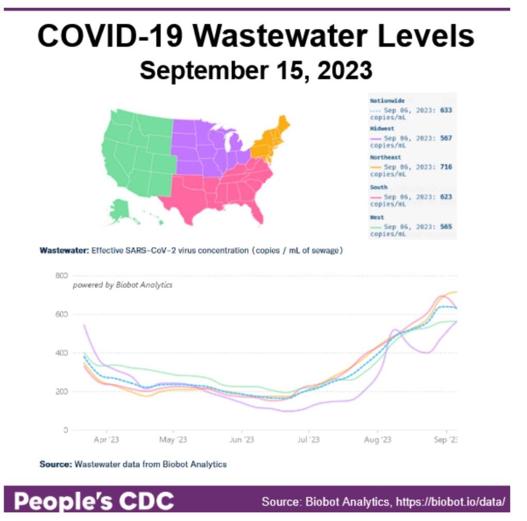Title reads “COVID-19 Wastewater Levels September 15, 2023.” A map of the United States in the upper left corner serves as key. The west is green, Midwest is purple, South is pink, and Northeast is orange. A line graph on the bottom is titled “Wastewater: Effective SARS-CoV-2 virus concentration (copies/mL of sewage),” from Mar 2023 through Sept 2023. Using Sep 6th data, the line graph shows X-axis labels March ‘23 to Sept ‘23 with regional virus concentrations showing a decrease in all regions from April to mid-June, but rising from mid June to August nationwide. All regions show an increased trend as of 9/13 reported data, except for the south which shows a 72 copies / ml decrease. A key on the upper right states concentration as of September 06, 2023: 633 copies / mL (Nationwide), 567 copies / mL (Midwest), 716 copies / mL (Northeast), 623 copies / mL (South), and 565 copies / mL (West). Title reads “COVID-19 Wastewater Levels September 15, 2023.” A map of the United States in the upper left corner serves as key. The west is green, Midwest is purple, South is pink, and Northeast is orange. A line graph on the bottom is titled “Wastewater: Effective SARS-CoV-2 virus concentration (copies/mL of sewage),” from Mar 2023 through Sept 2023. Using Sep 6th data, the line graph shows X-axis labels March ‘23 to Sept ‘23 with regional virus concentrations showing a decrease in all regions from April to mid-June, but rising from mid June to August nationwide. All regions show an increased trend as of 9/13 reported data, except for the south which shows a 72 copies / ml decrease. A key on the upper right states concentration as of September 06, 2023: 633 copies / mL (Nationwide), 567 copies / mL (Midwest), 716 copies / mL (Northeast), 623 copies / mL (South), and 565 copies / mL (West).