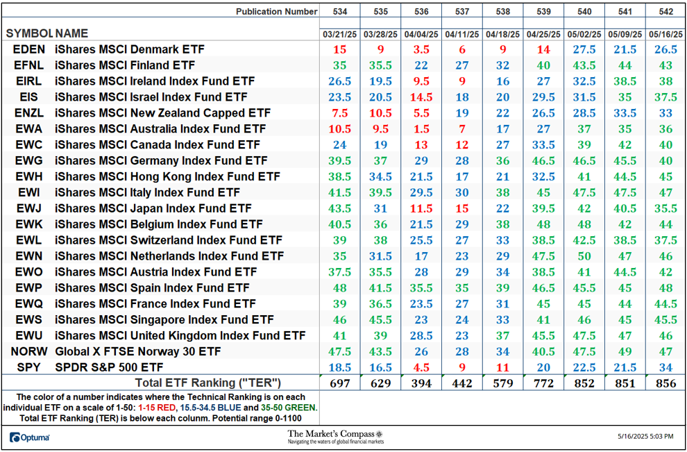 The Market’s Compass Developed Markets Country ETF Study