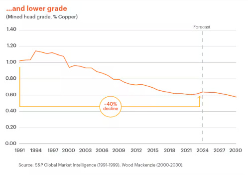 Figure 5 - Falling Ore Grade of Copper Mines (from BHP)