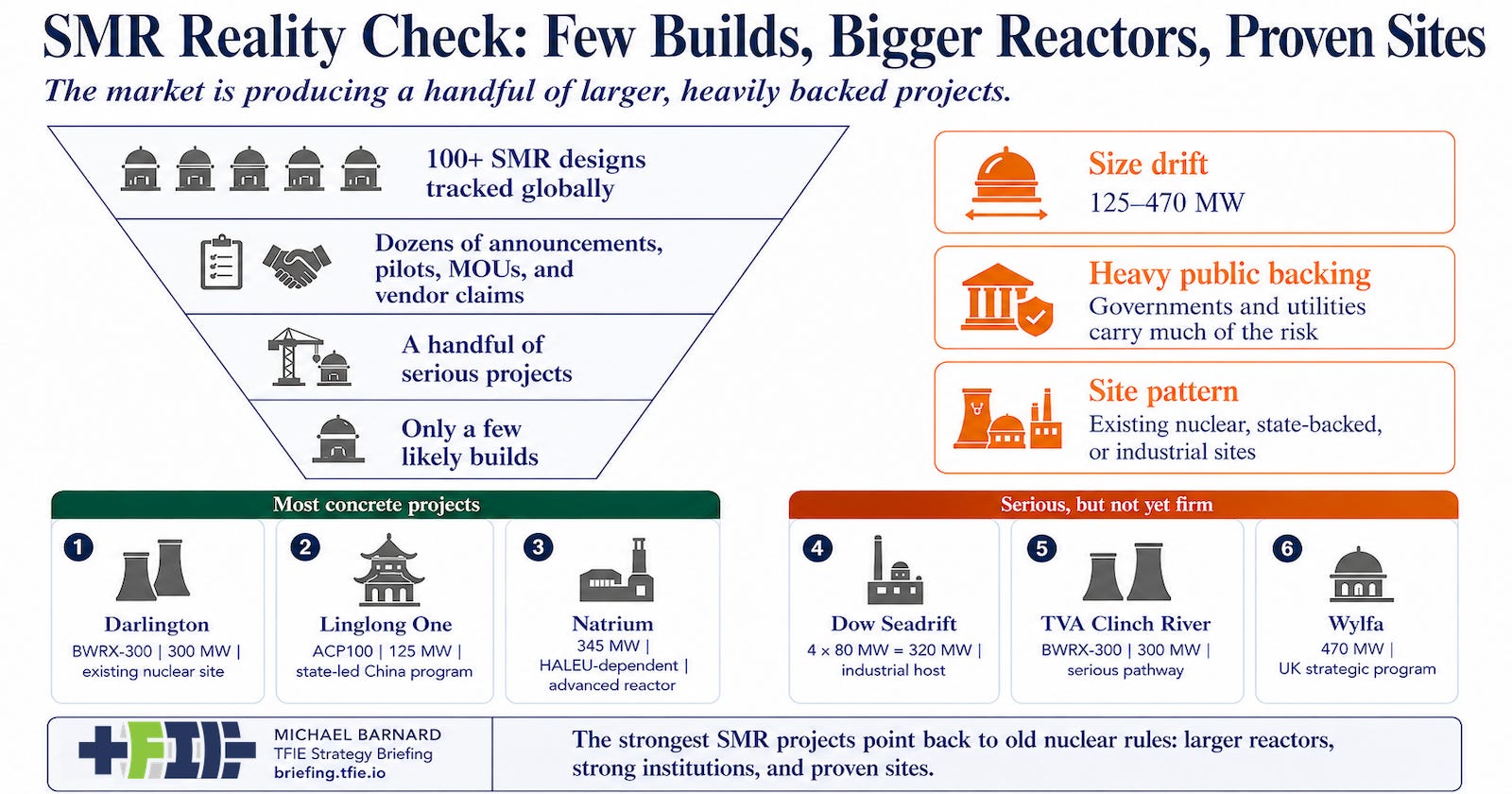 Infographic of SMR reality by author with ChatGPT