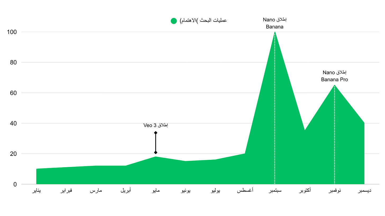يُظهر الرسم البياني القفزة الهائلة (10 أضعاف) في سبتمبر مع إطلاق "Nano Banana"، وكيف استقر الاهتمام عند مستوى أساسي جديد أعلى بـ 3 أضعاف مما كان عليه في بداية العام.