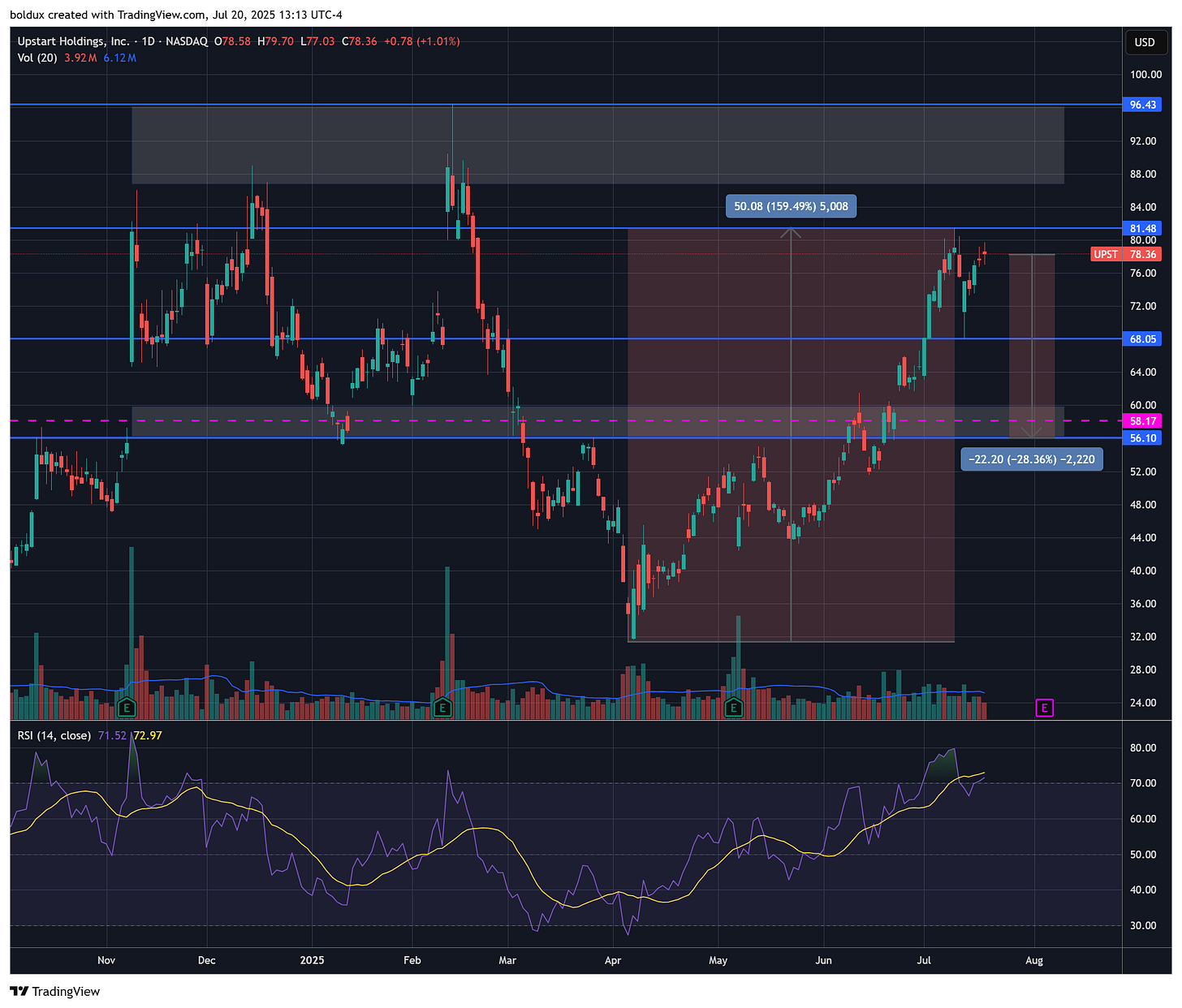 20% Drop Coming? Analyzing Top Stocks in ULTY for Signs of a Pullback
