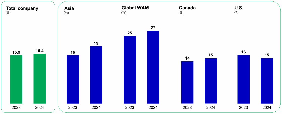 Beating the Tide Manulife (MFC) deep dive investment thesis chart comparing 2023 and 2024 ROE across regions, showing Asia at 19 percent, Global WAM at 27 percent, and total company ROE rising to 16.4 percent.