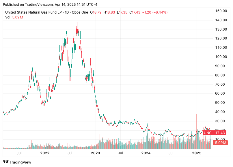TradingView chart of United States Natural Gas Fund LP (UNG) from 2021 to April 2025 showing the surge and collapse of natural gas prices with volume data — featured in an Oil-Dri Corporation of America (ODC) deep dive article on energy costs and input price volatility.