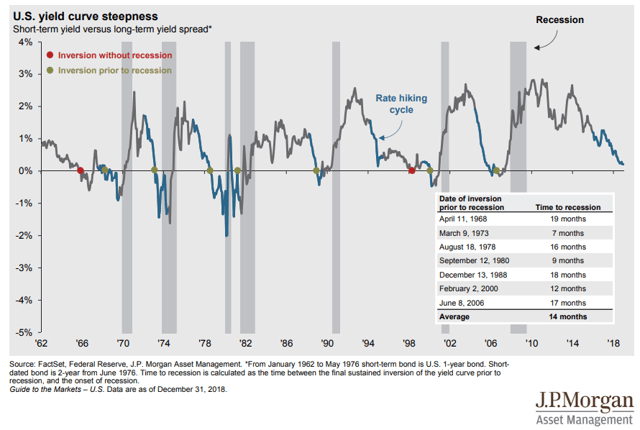 inverted yield curve