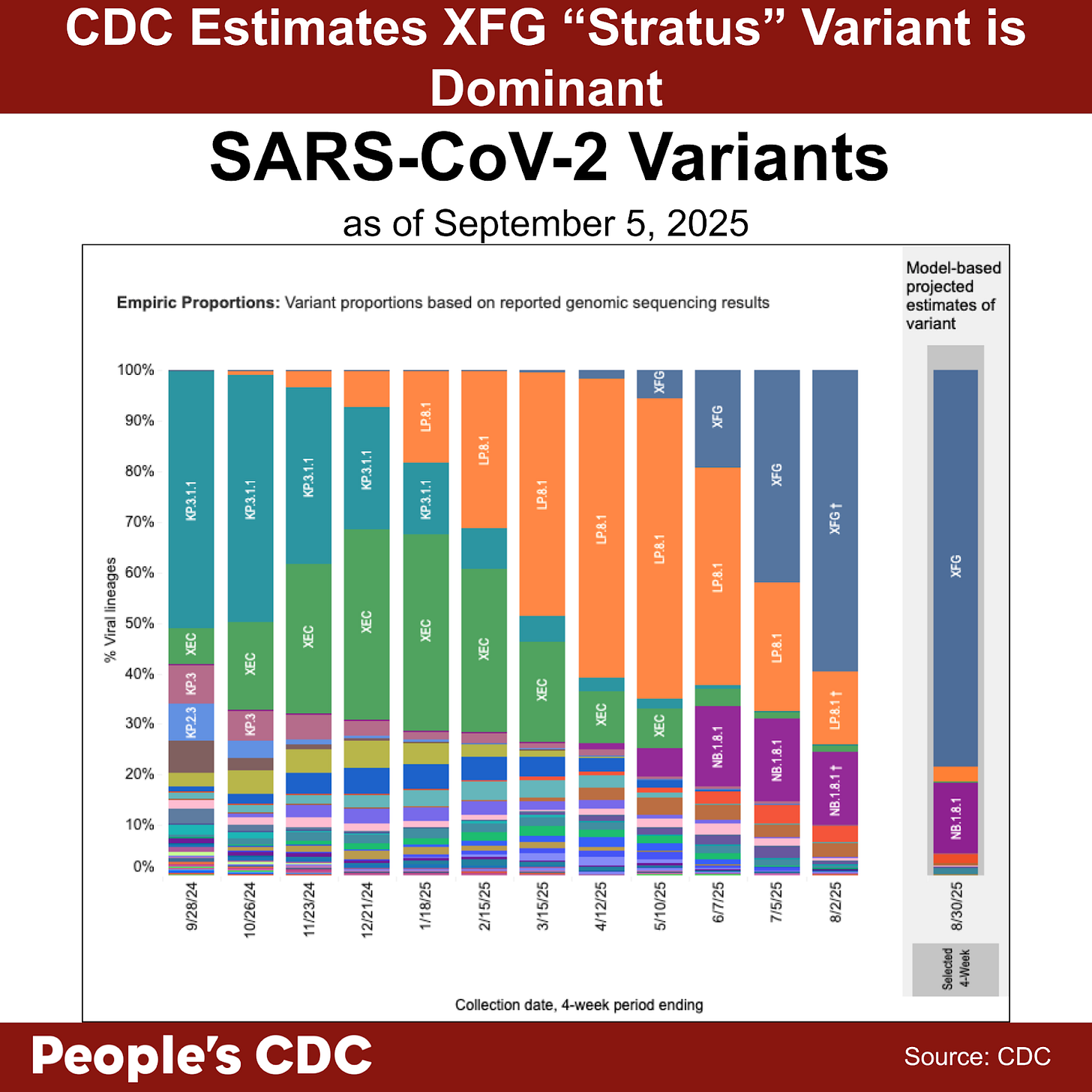 A set of stacked bar charts in one month intervals on the horizontal x-axis and percentage of circulating variants on the vertical y-axis. The first label is September 28, 202. The last date shown is August 30, 2025. The estimated percentage on August 30, 2025 shows XFG in dark blue as 78%, NB1.8.1 shows as purple at 14%, LP.8.1 represented by orange as 3%, and LF.7 is teal at 1%. These are estimations based on a reading of the graph as a static image.
