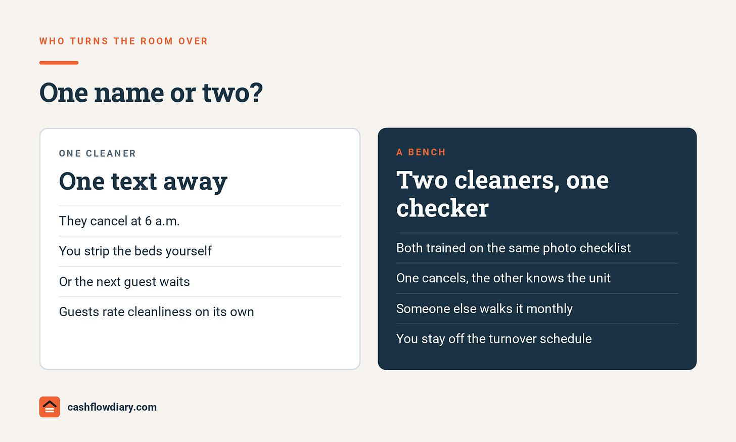 Two-column chart titled One name or two? Left, One cleaner, one text away: they cancel at 6 a.m.; you strip the beds yourself; or the next guest waits; guests rate cleanliness on its own. Right, A bench, two cleaners and one checker: both trained on the same photo checklist; one cancels, the other knows the unit; someone else walks it monthly; you stay off the turnover schedule. Two-column chart titled One name or two? Left, One cleaner, one text away: they cancel at 6 a.m.; you strip the beds yourself; or the next guest waits; guests rate cleanliness on its own. Right, A bench, two cleaners and one checker: both trained on the same photo checklist; one cancels, the other knows the unit; someone else walks it monthly; you stay off the turnover schedule.