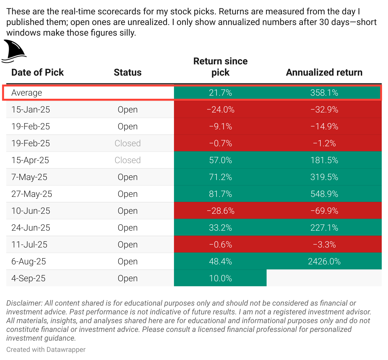 Beating The Tide newsletter real-time stock picks scorecard — table showing returns since pick and annualized returns for each pick (January–September 2025) with an average gain of 21.7% and 358% annualized — highlighting disciplined 5 Whys-driven investing process and portfolio outperformance.