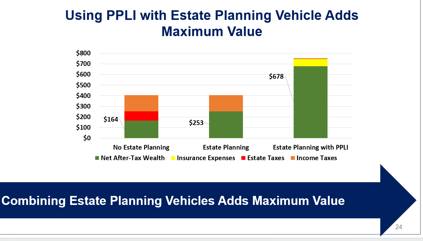 PPLI with Estate Planning Adds Maximum Value