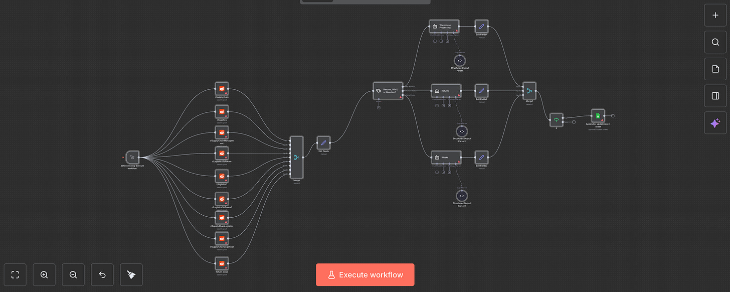 Image of the n8n system showing how we extracted information from reddit and used agents to create three different information pages for different productd
