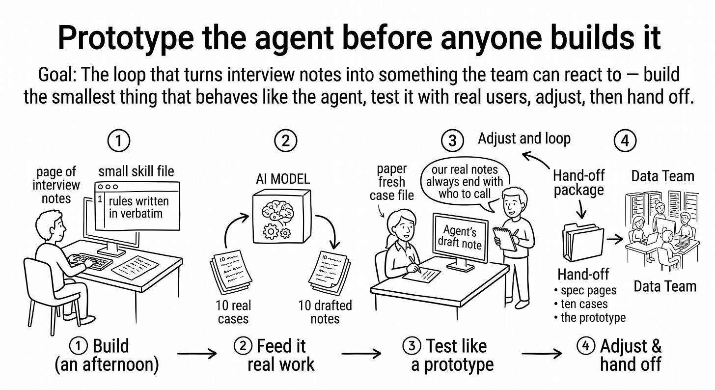 Hand-drawn loop. Interview notes feed a skill file in an AI workspace, ten real cases go in, drafts come out, a team member reacts with feedback, the skill gets adjusted, and an arrow exits the loop toward a hand-off package.