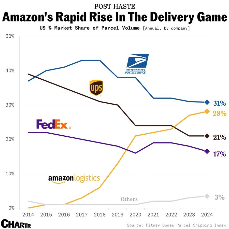 Line chart titled Amazons Rapid Rise In The Delivery Game showing US market share of parcel volume annually by company from 2014 to 2024. Blue line for USPS starts high at around 50% and declines to 28%. Brown line for UPS at 40% steady then to 21%. Purple line for FedEx at 20% to 17%. Yellow line for Amazon Logistics starts low at 0% and rises sharply to 31%. White line for Others at 3%. Logos of USPS, UPS, FedEx, and Amazon present. Source Chart from Plattsburgh Parcel Shipping Index.