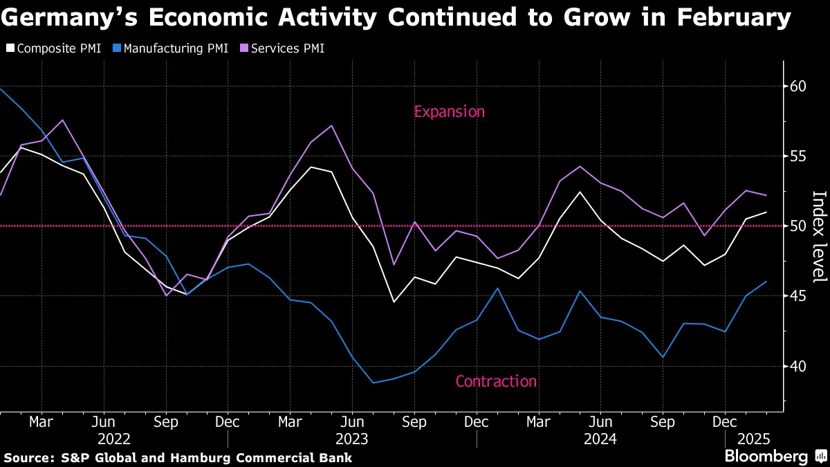 Germany PMI Private-Sector Activity Improves Ahead of Election - Bloomberg