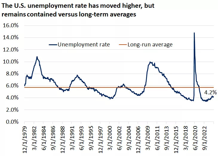  This chart shows the U.S. unemployment rate remains low relative to the long-run average.
