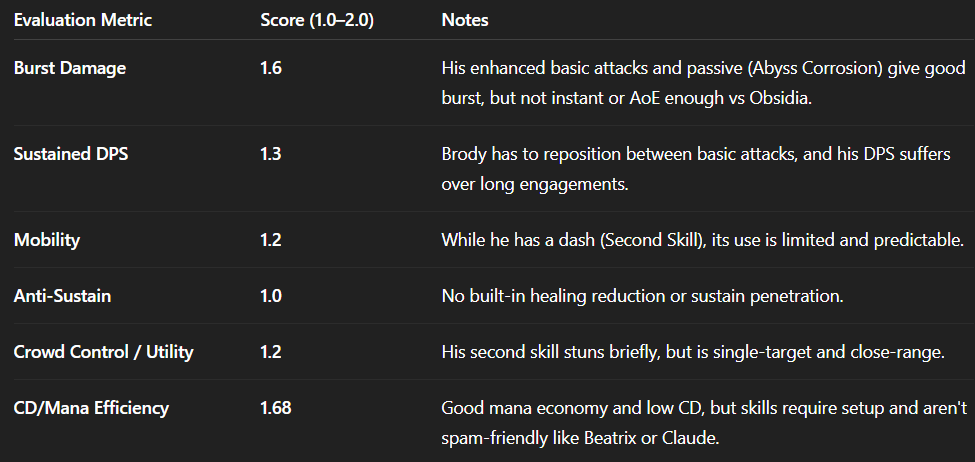 Mobile Legends Brody vs Obsidia counter guide – raw score analysis, damage output, and lane control evaluation in ranked MLBB matches.