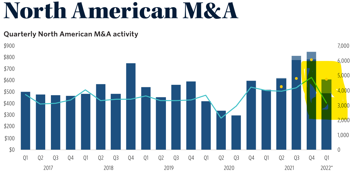 North American M&A