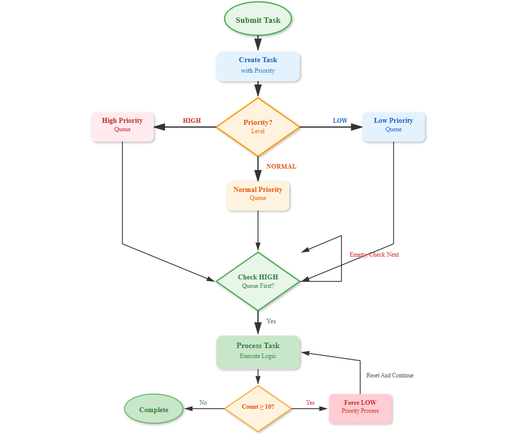 Task Priority Systems Day 36: Task Prioritization with Message Queues - by sysdai