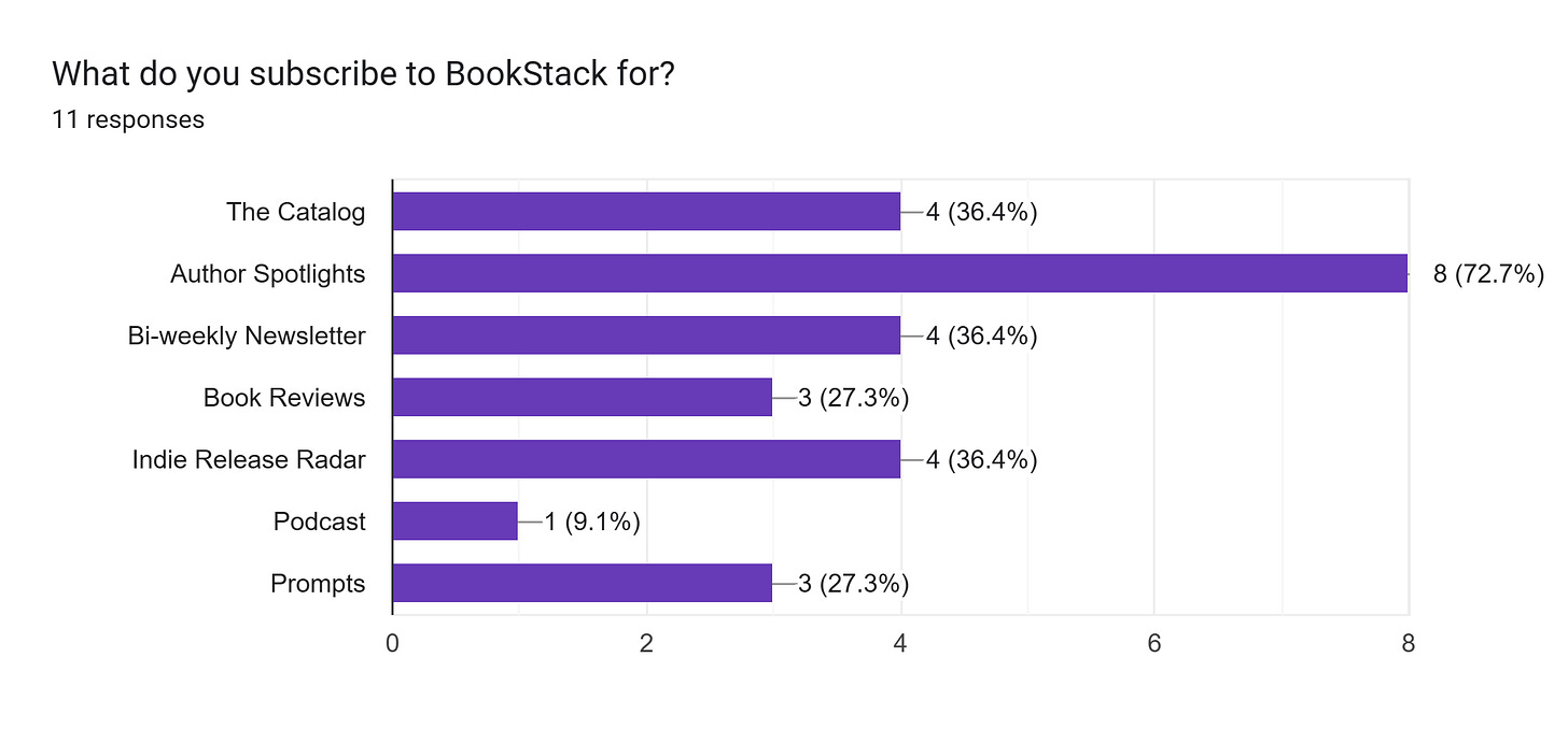 Forms response chart. Question title: What do you subscribe to BookStack for? . Number of responses: 11 responses.