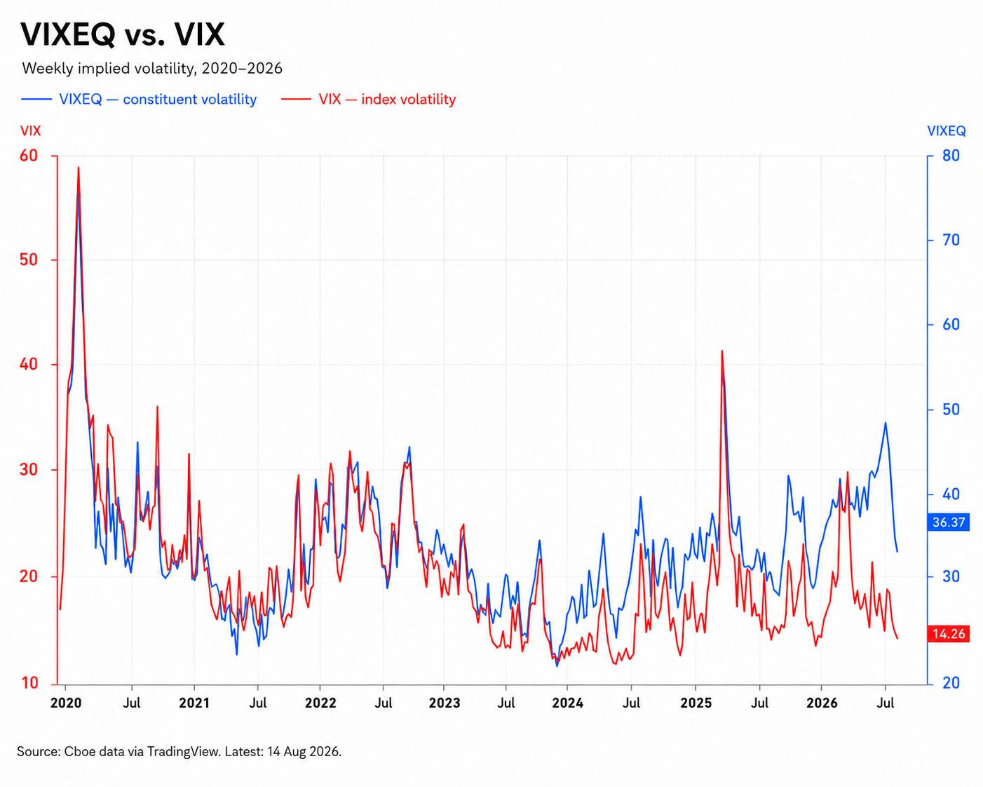 VIXEQ vs VIX weekly implied volatility 2026