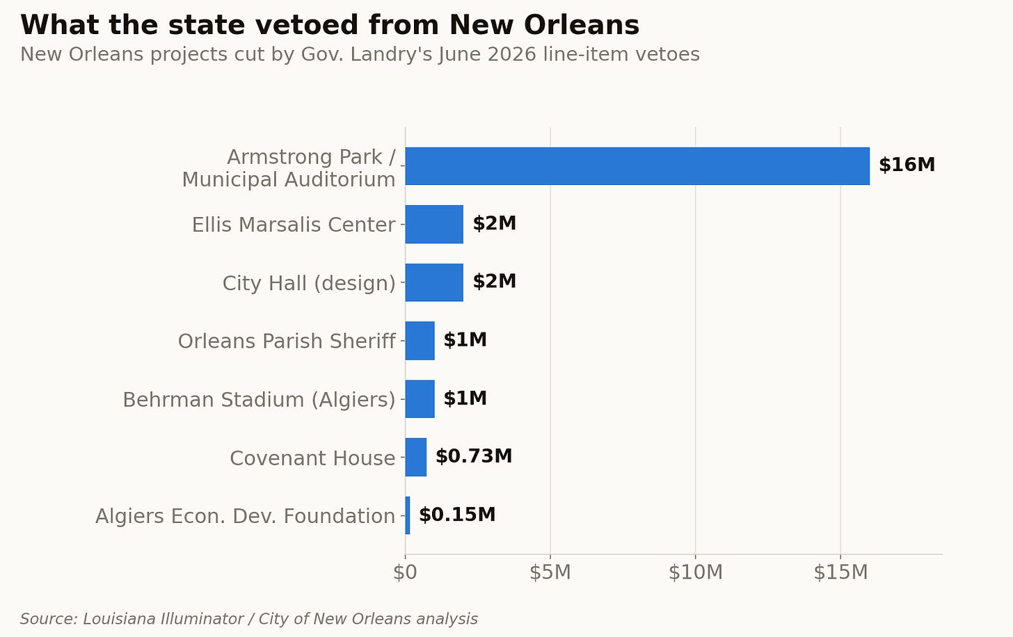 More than half of every line-item veto in the entire state landed on a single city.
