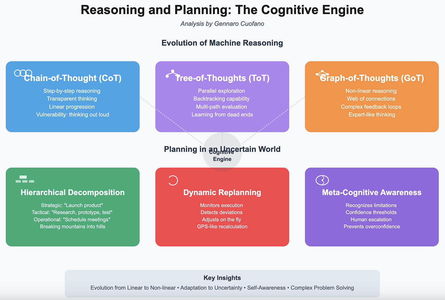 Reasoning and Planning: The Cognitive Engine for AI - FourWeekMBA
