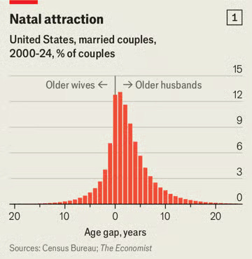Chart on married couples Chart on married couples