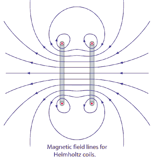 Helmholtz Coils