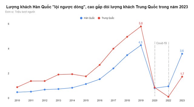 3,6 triệu lượt - Cuộc soán ngôi ngoạn mục của khách Hàn: Cao gấp đôi số khách Trung tới Việt Nam năm 2023, cứ 10 du khách quốc tế có tới 3 người Hàn Quốc - Ảnh 2.