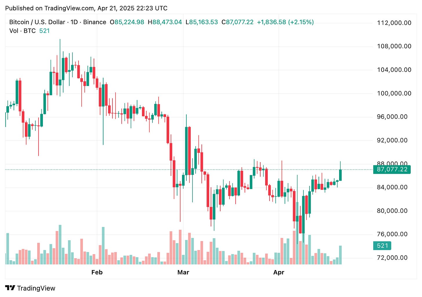TradingView chart TradingView chart