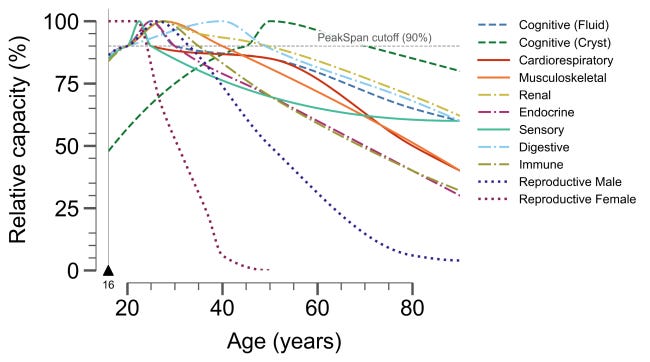 Peakspan chart showing functional decline trajectories across eleven biological systems from age 20 to 80, with the 90% Peakspan threshold.