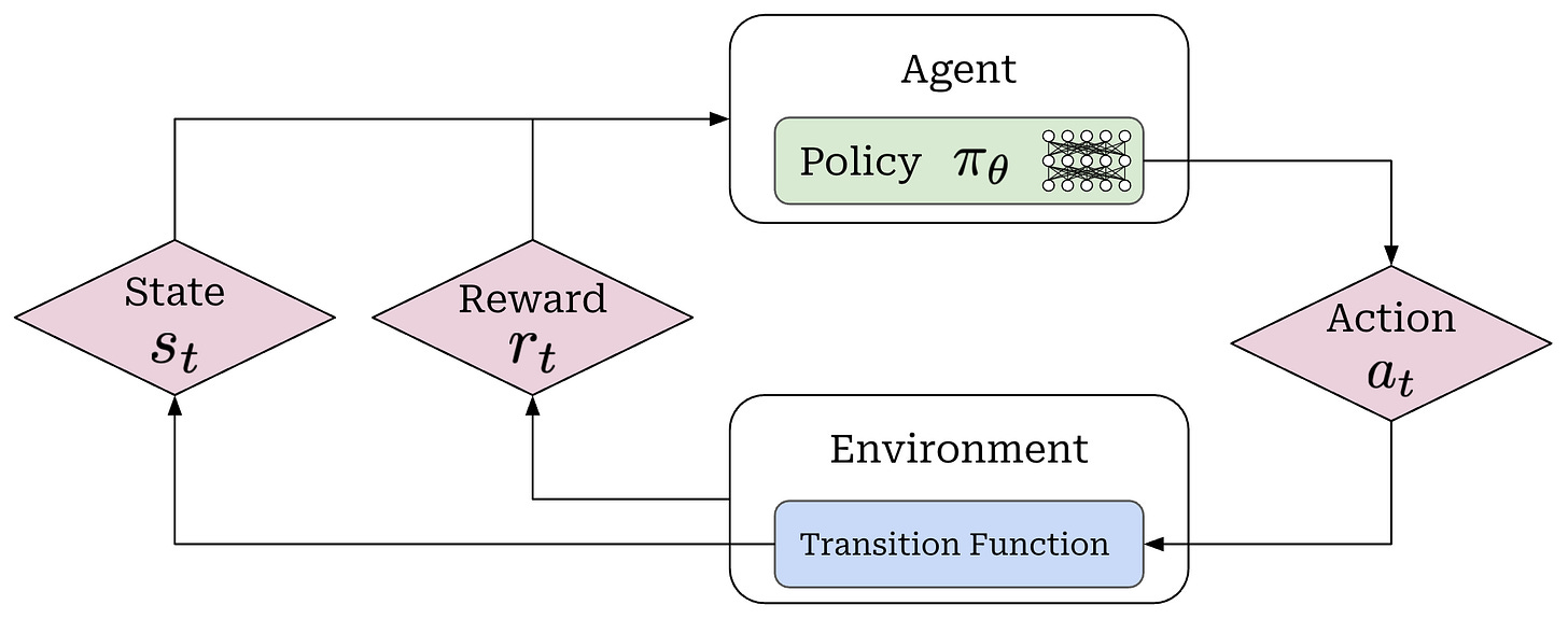 Basic problem setup for RL
