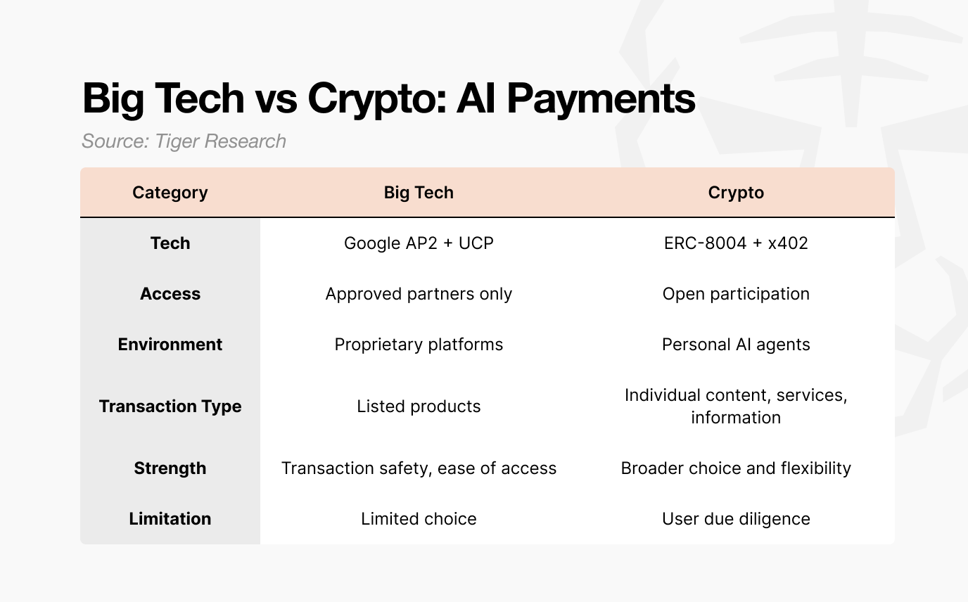 AI Agent Payment Infrastructure: The Direction of Crypto and Big Tech